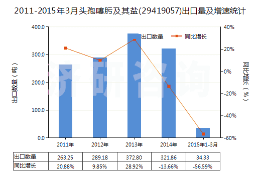 2011-2015年3月頭孢噻肟及其鹽(29419057)出口量及增速統(tǒng)計(jì) 2011-2015年3月頭孢噻肟及其鹽(29419057)出口量及增速統(tǒng)計(jì)